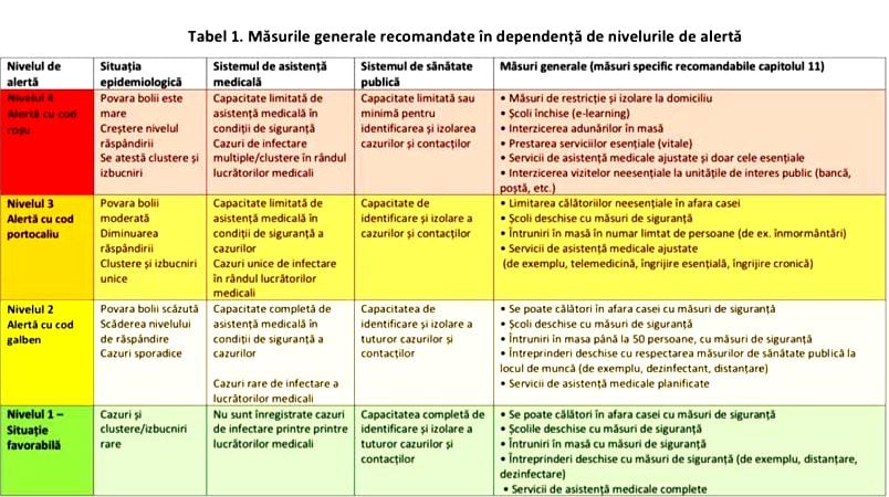 Măsurile generale recomandate de Ministerul Sănătăţii în dependenţă de nivelul de alertă