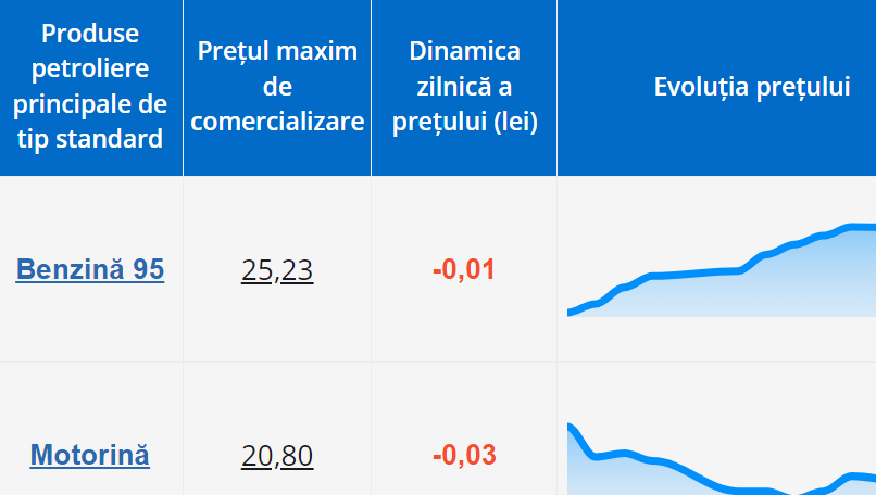 Prețul maxim de referință, stabilit la data de 10.04.2023 aplicabil pentru data de 11.04.2023