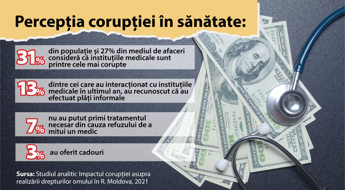 Corupția în sănătate afectează cei mai vulnerabili oameni