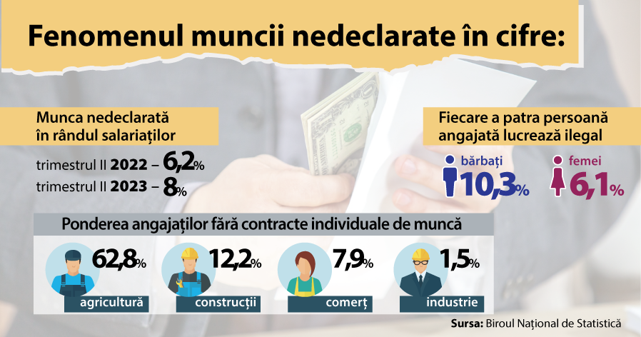 Munca la „negru” – fenomenul care alimentează corupția