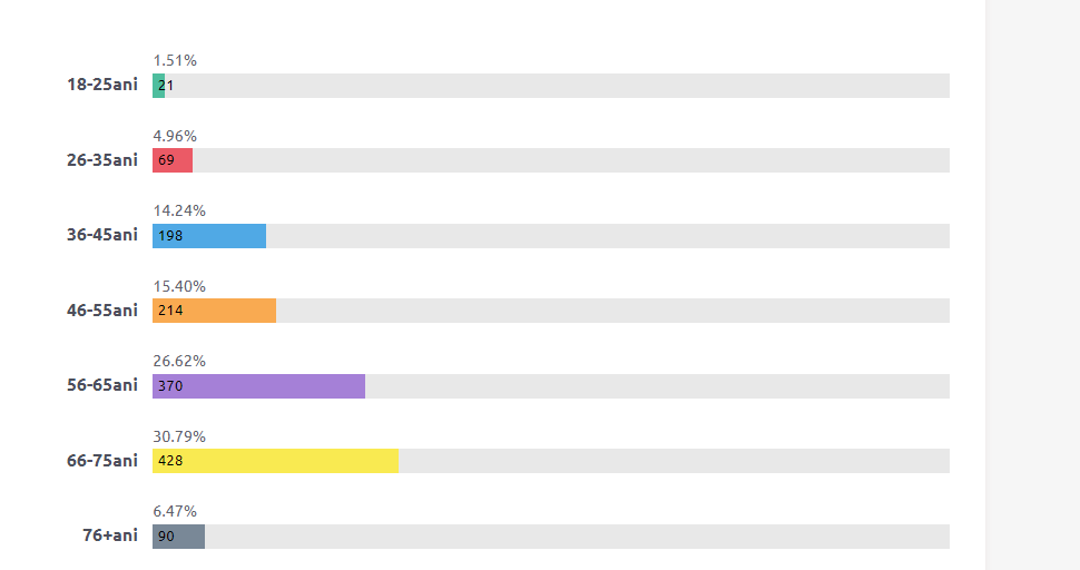 Total Prezența la vot raportată la fiecare categorie de vârstă,
