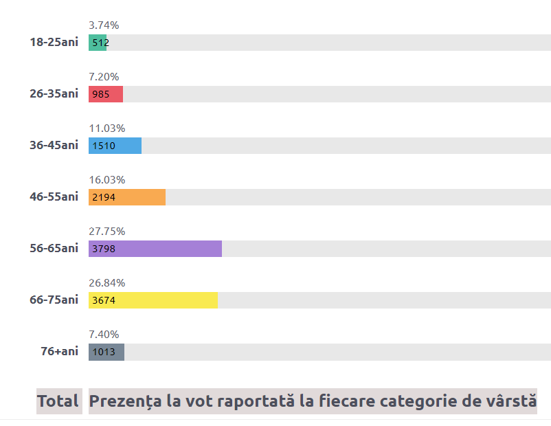 Total prezența la vot pe raionul Drochia,  raportată la fiecare categorie de vârstă