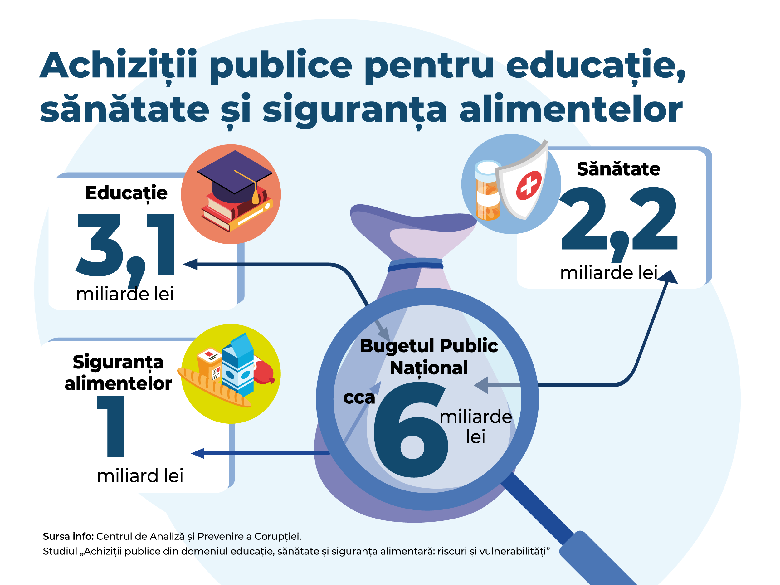 Achizițiile publice din sănătate, educație și siguranță alimentară – între riscuri și vulnerabilități